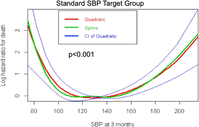 Use of advanced statistical techniques to predict all-cause mortality in the Systolic Blood Pressure Intervention Trial