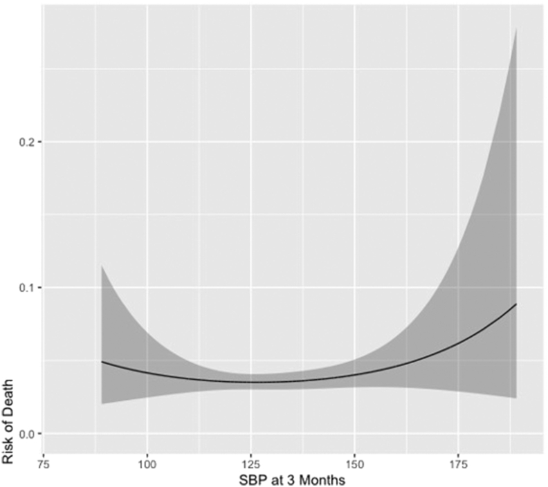 Use of advanced statistical techniques to predict all-cause mortality in the Systolic Blood Pressure Intervention Trial