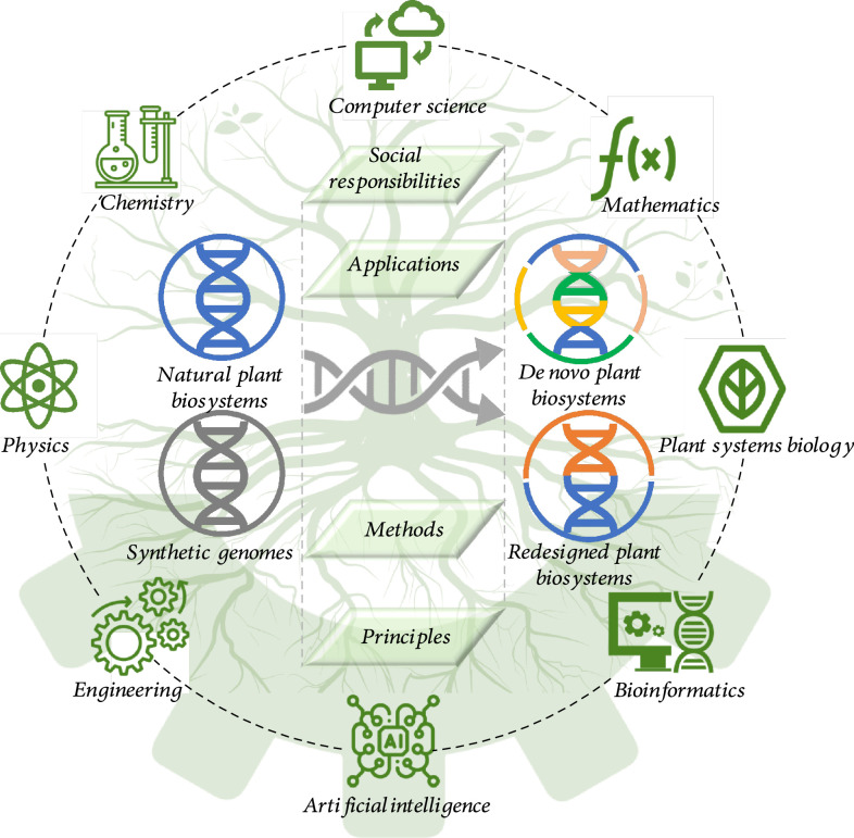 Plant Biosystems Design Research Roadmap 1.0.