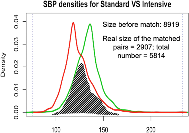 Use of advanced statistical techniques to predict all-cause mortality in the Systolic Blood Pressure Intervention Trial