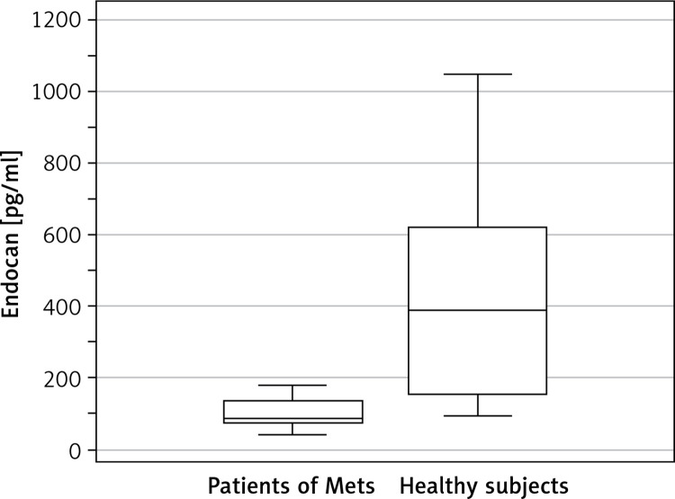 Evaluation of serum endocan levels in relation to epicardial fat tissue thickness in metabolic syndrome patients.