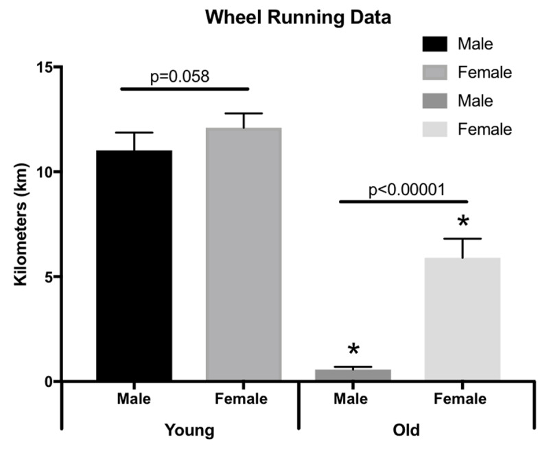 The Peripheral Circadian Clock and Exercise: Lessons from Young and Old Mice.