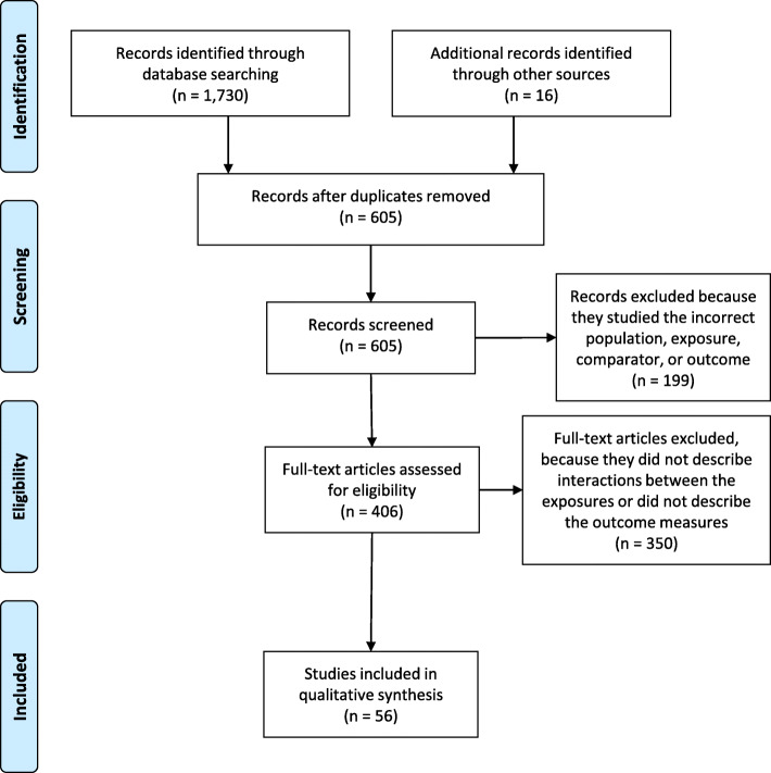 Synergistic health effects of air pollution, temperature, and pollen exposure: a systematic review of epidemiological evidence.