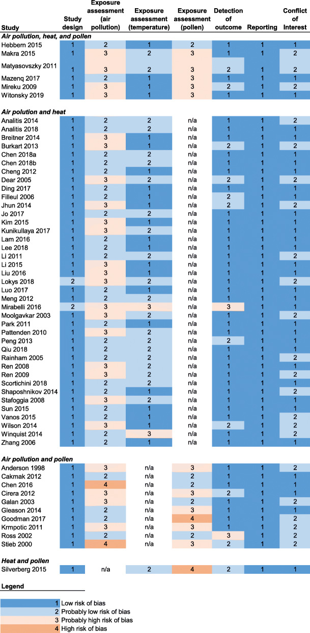 Synergistic health effects of air pollution, temperature, and pollen exposure: a systematic review of epidemiological evidence.