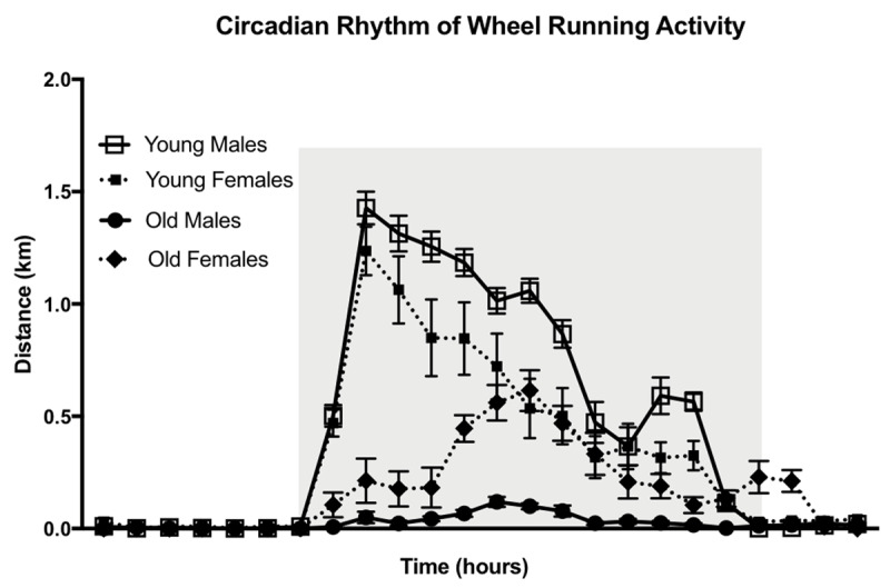 The Peripheral Circadian Clock and Exercise: Lessons from Young and Old Mice.