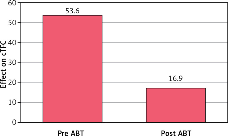 Non-pharmaco, non-invasive management of coronary no-reflow phenomenon.