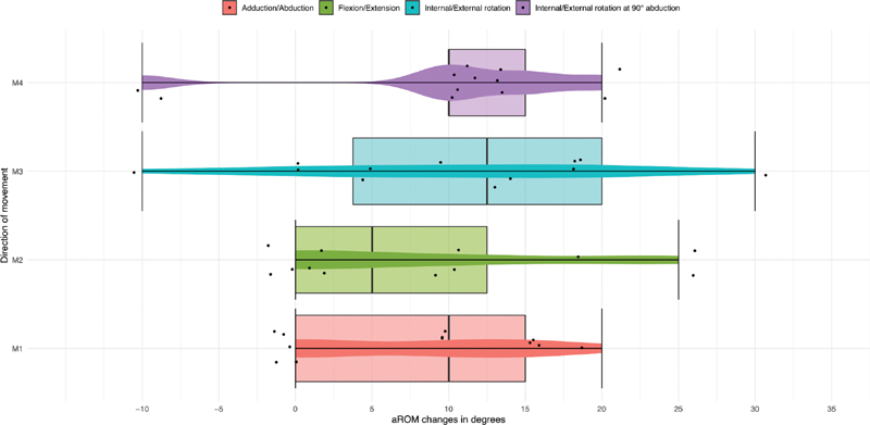 Health-Enabling Technologies for Telerehabilitation of the Shoulder: A Feasibility and User Acceptance Study.