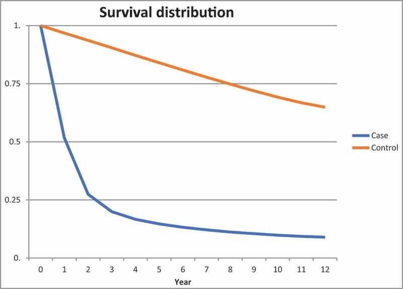 Comorbidity among Danish lung cancer patients before and after initial cancer diagnosis.