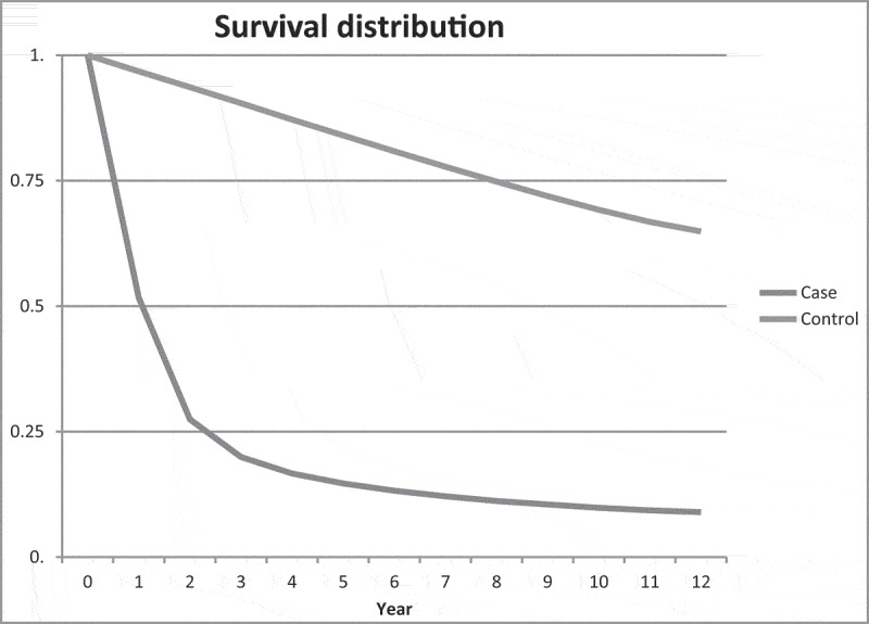 Comorbidity among Danish lung cancer patients before and after initial cancer diagnosis.