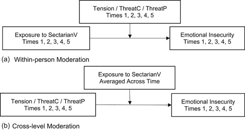 Youth in Northern Ireland: Linking Violence Exposure, Emotional Insecurity, and the Political Macrosystem.