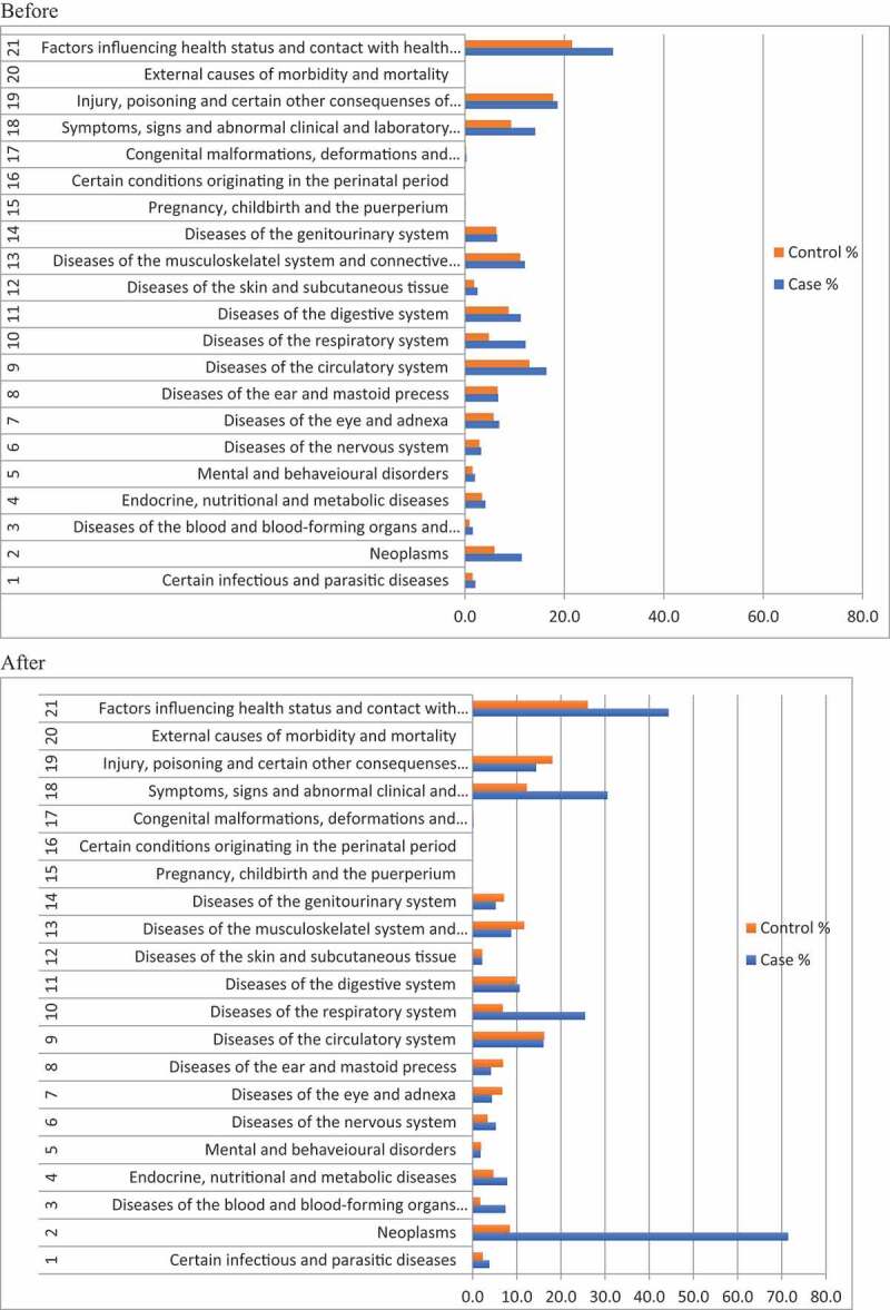 Comorbidity among Danish lung cancer patients before and after initial cancer diagnosis.