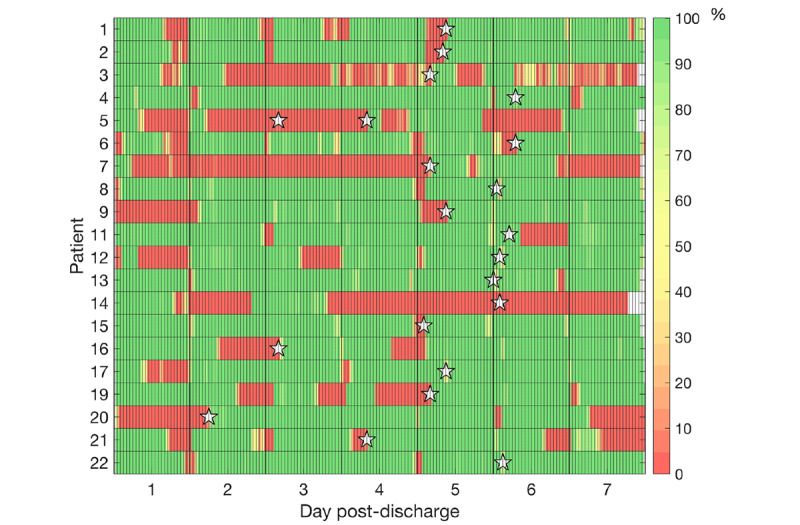 Wireless Remote Home Monitoring of Vital Signs in Patients Discharged Early After Esophagectomy: Observational Feasibility Study.