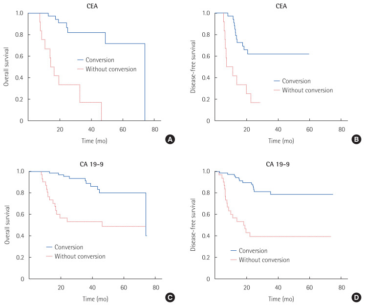 The prognostic value of postoperative tumor marker conversion for gastric cancer.