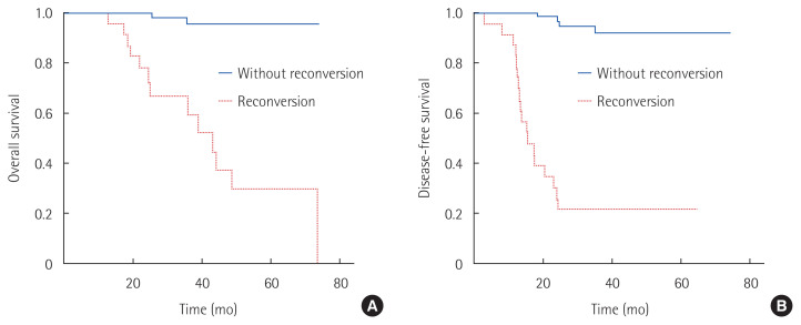 The prognostic value of postoperative tumor marker conversion for gastric cancer.