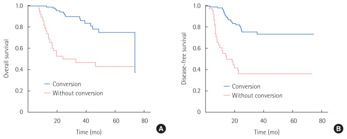 The prognostic value of postoperative tumor marker conversion for gastric cancer.