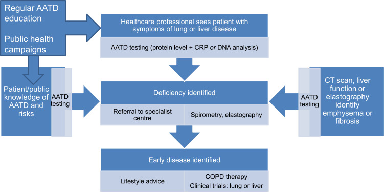 Obstacles to Early Diagnosis and Treatment of Alpha-1 Antitrypsin Deficiency: Current Perspectives.