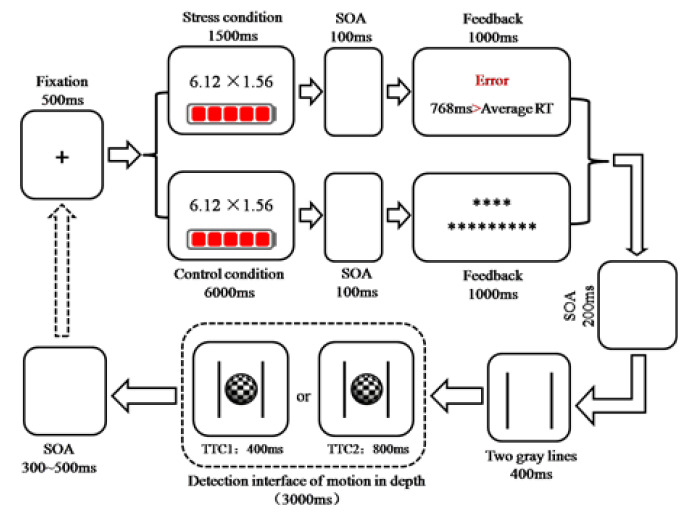 Effect of Acute Psychological Stress on Motion-in-Depth Perception: An Event-Related Potential Study.