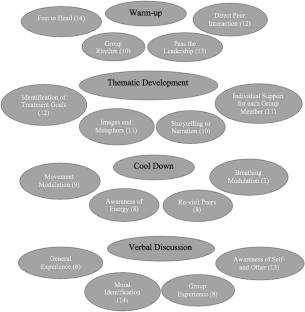 Single-Session Dance/Movement Therapy for People with Acute Schizophrenia: Development of a Treatment Protocol