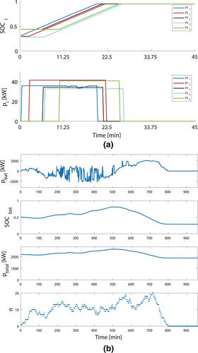 A decentralized power dispatch strategy in an electric vehicle charging station