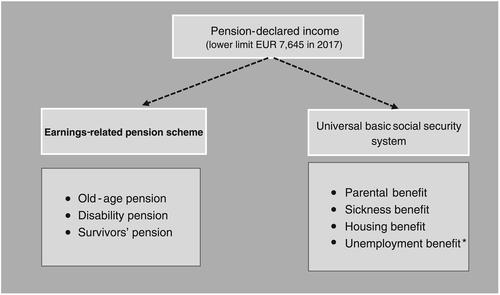 The risk of under-insurance in the Finnish statutory pension scheme for self-employed workers: A trajectory analysis