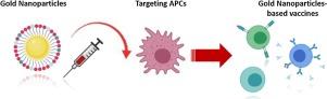 Gold nanoparticle-based platforms for vaccine development