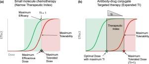 Antibody-drug conjugates as targeted therapies: Are we there yet? A critical review of the current clinical landscape