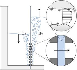 Electro-osmotic flow and the limiting current in alkaline water electrolysis