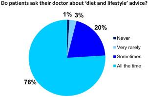 ‘Diet and lifestyle’ in the management of dyslipidaemia and prevention of CVD - Understanding the level of knowledge and interest of European Atherosclerosis Society members