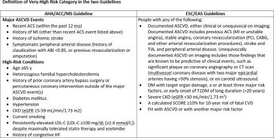 Similarities and differences between European and American guidelines on the management of blood lipids to reduce cardiovascular risk