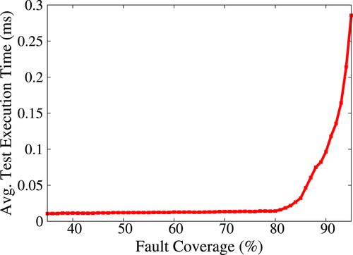 Fragmented software-based self-test technique for online intermittent fault detection in processors