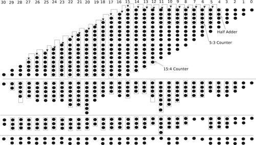 Efficient design of 15:4 counter using a novel 5:3 counter for high-speed multiplication