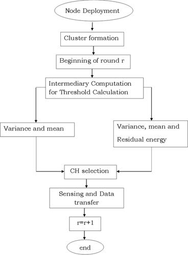 Modified threshold for cluster head selection in WSN using first and second order statistics