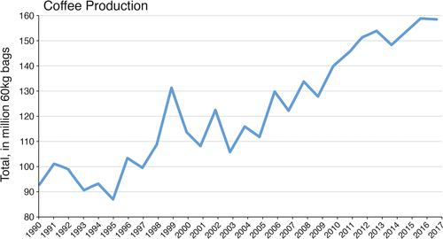 Life cycle assessment synthesis of the carbon footprint of Arabica coffee: Case study of Brazil and Vietnam conventional and sustainable coffee production and export to the United Kingdom