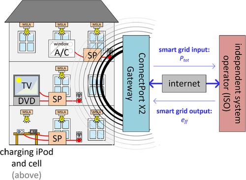 ZigBee wireless smart plug network with RSSI multi-lateration-based proximity estimation and parallelised machine learning capabilities for demand response