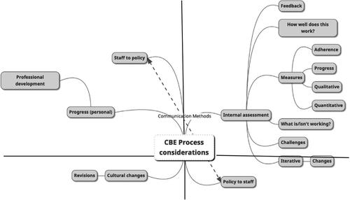 Competency-based curriculum transition: A conceptual framework