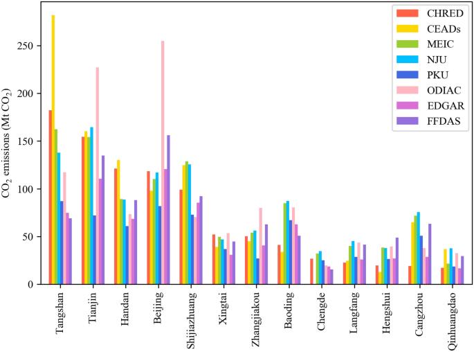 A city-level comparison of fossil-fuel and industry processes-induced CO2 emissions over the Beijing-Tianjin-Hebei region from eight emission inventories