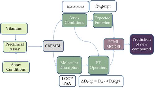 PTML Model of ChEMBL Compounds Assays for Vitamin Derivatives