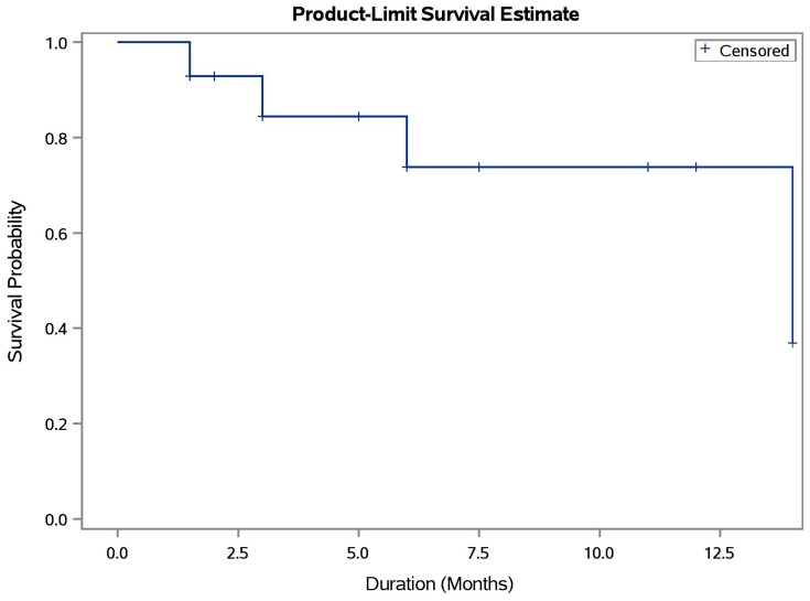 Incidence of <i>ROS1</i>-Rearranged Non-Small-Cell Lung Carcinoma in India and Efficacy of Crizotinib in Lung Adenocarcinoma Patients.