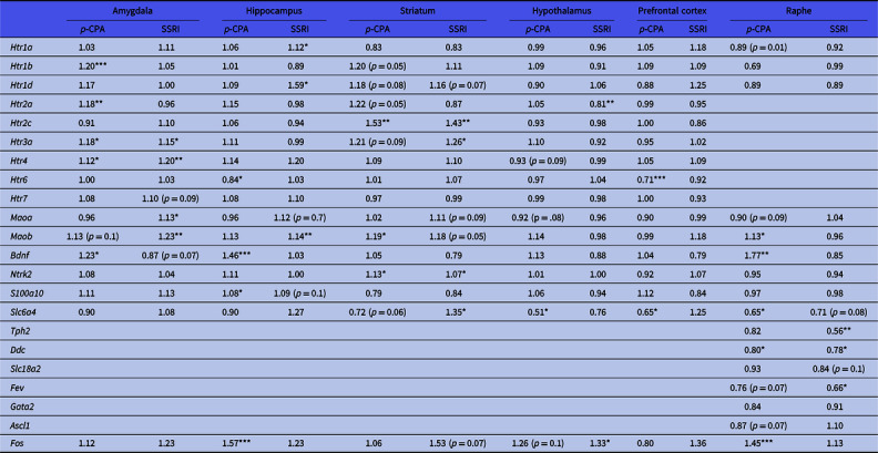 Expression of 22 serotonin-related genes in rat brain after sub-acute serotonin depletion or reuptake inhibition.