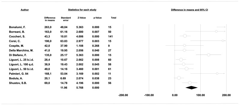 Sulodexide improves pain-free walking distance in patients with lower extremity peripheral arterial disease: A systematic review and meta-analysis.