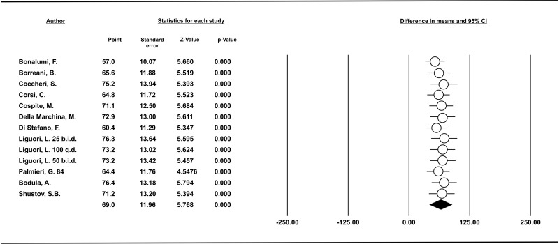 Sulodexide improves pain-free walking distance in patients with lower extremity peripheral arterial disease: A systematic review and meta-analysis.