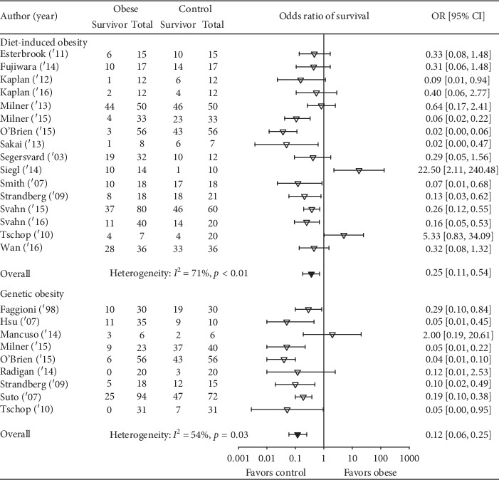 The Effects of Obesity on Outcome in Preclinical Animal Models of Infection and Sepsis: A Systematic Review and Meta-Analysis.