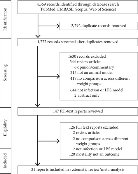 The Effects of Obesity on Outcome in Preclinical Animal Models of Infection and Sepsis: A Systematic Review and Meta-Analysis.