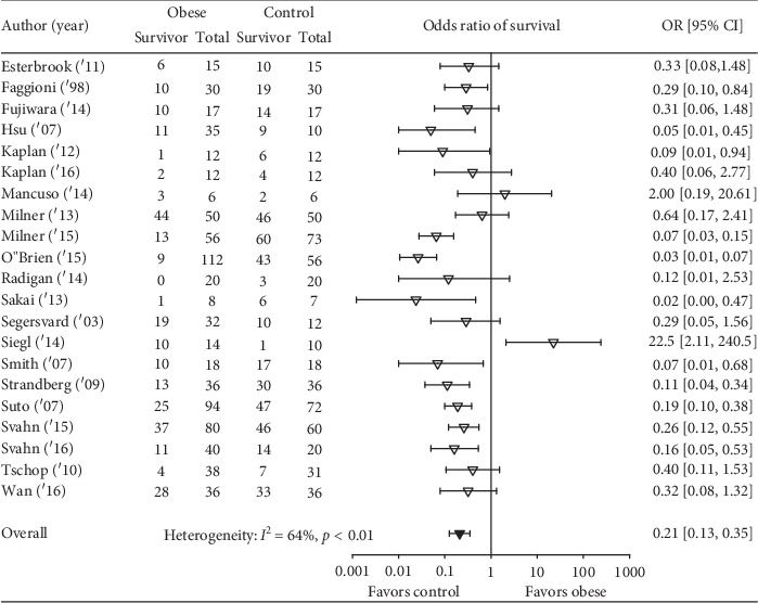 The Effects of Obesity on Outcome in Preclinical Animal Models of Infection and Sepsis: A Systematic Review and Meta-Analysis.