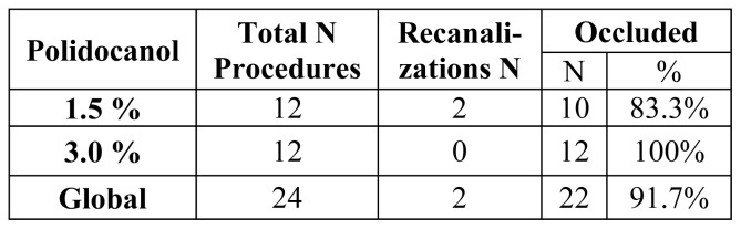 Early Results of Mechanochemical Ablation with Flebogrif® in great Saphenous Vein Insufficiency: does Polidocanol Concentration Affect Outcome?