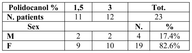 Early Results of Mechanochemical Ablation with Flebogrif® in great Saphenous Vein Insufficiency: does Polidocanol Concentration Affect Outcome?