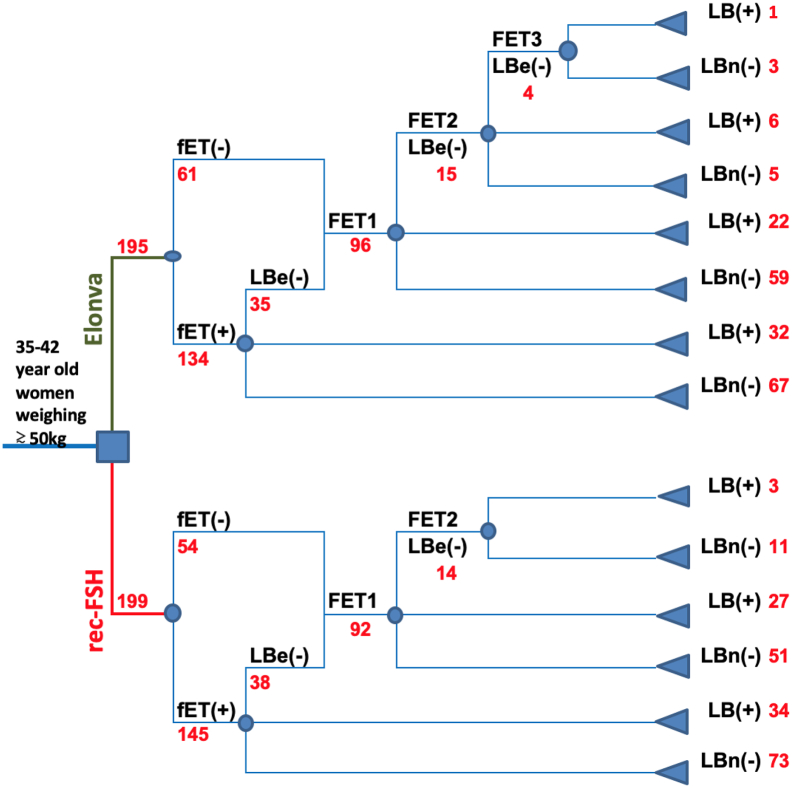 Corifollitropin alfa versus follitropin beta: an economic analysis alongside a randomized controlled trial in women undergoing IVF/ICSI