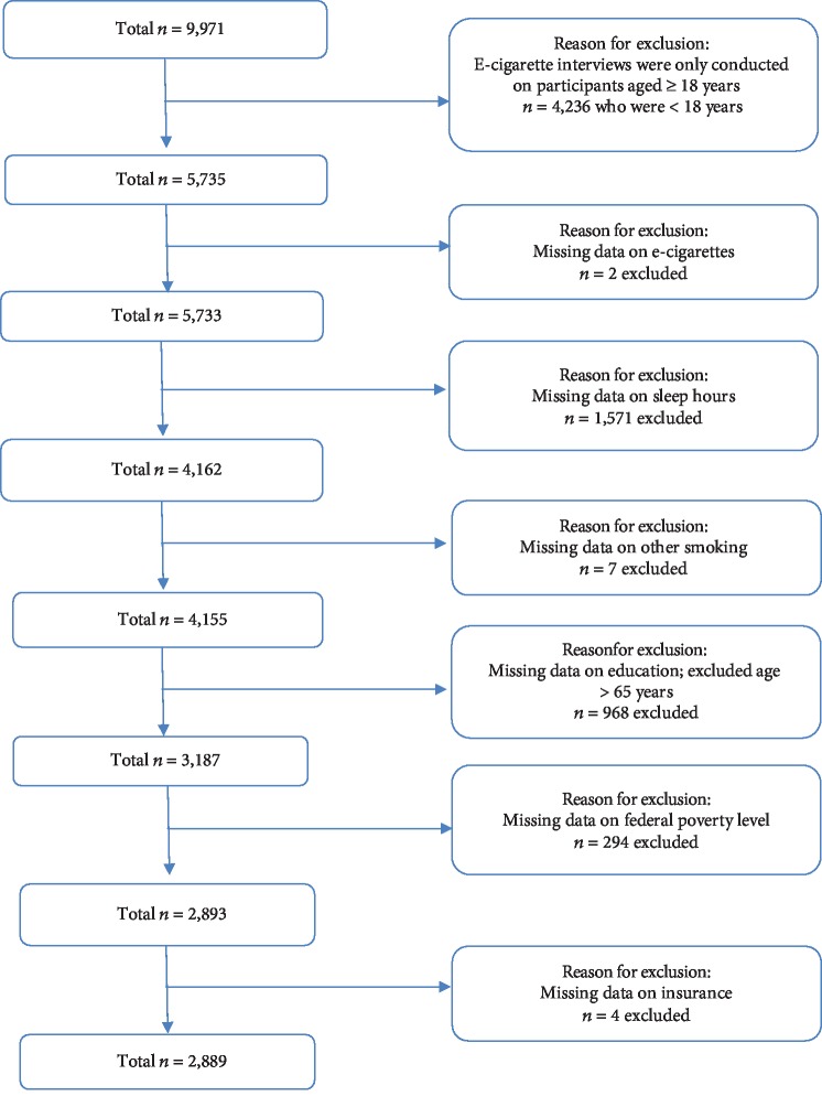 The Association of Sleep Duration and the Use of Electronic Cigarettes, NHANES, 2015-2016.