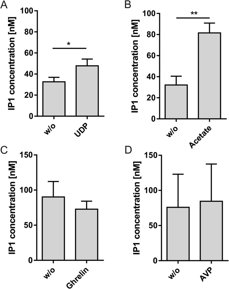 Exploring G Protein-Coupled Receptor Signaling in Primary Pancreatic Islets.