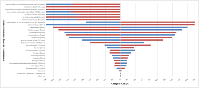 Corifollitropin alfa versus follitropin beta: an economic analysis alongside a randomized controlled trial in women undergoing IVF/ICSI